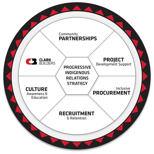 Progressive Indigenous Relations Strategy chart